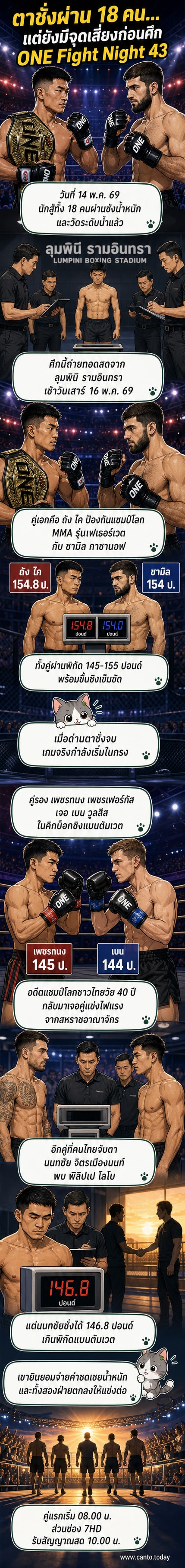 ภาพนักสู้ชั่งน้ำหนักและยืนยันความพร้อมก่อนขึ้นสังเวียนในศึก ONE Fight Night 43 ที่เวทีลุมพินี