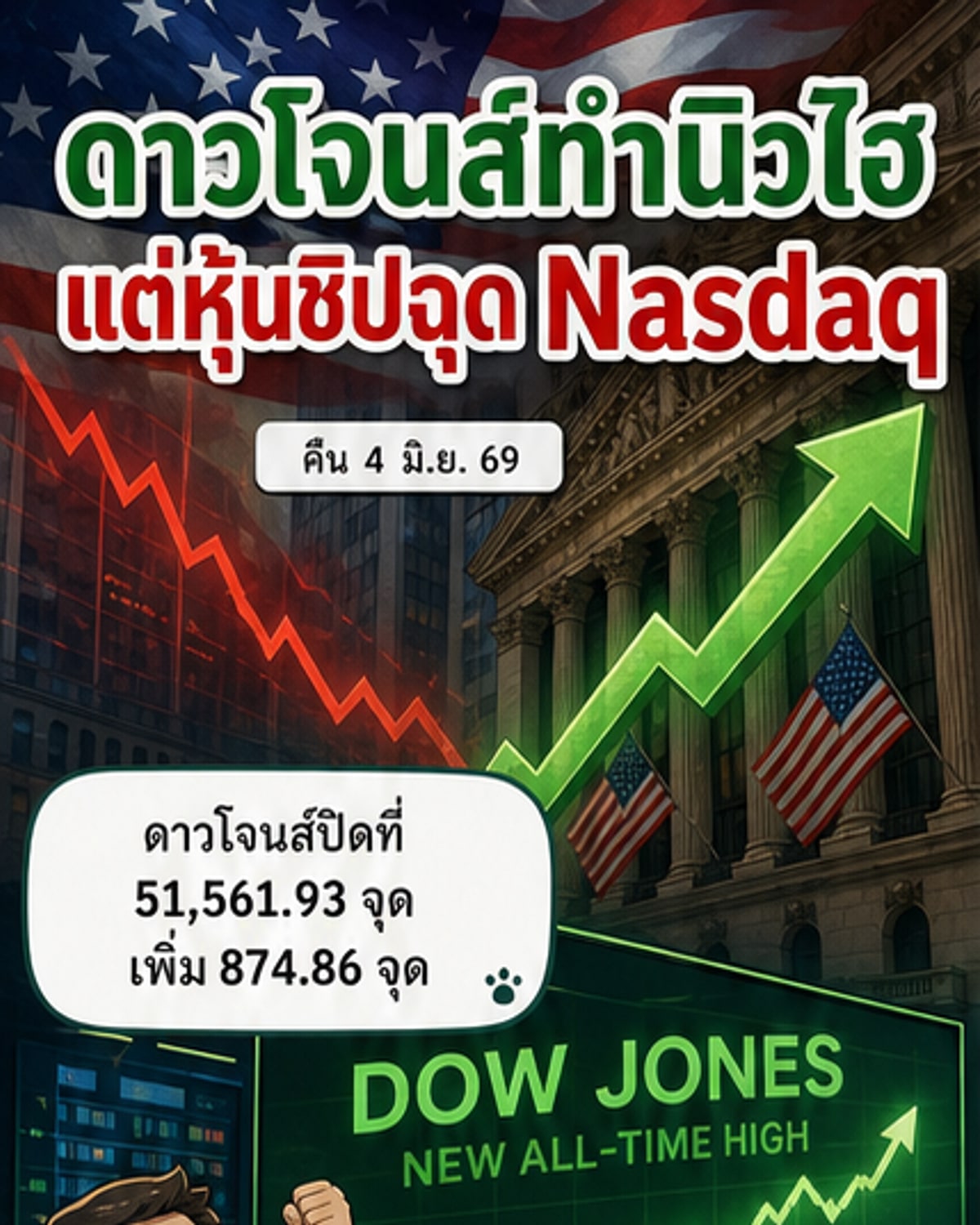 ดาวโจนส์พุ่งทำนิวไฮ แต่แนสแดคร่วง