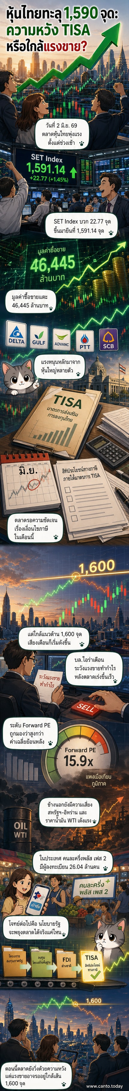 กราฟดัชนีหุ้นไทยพุ่งขึ้นแตะ 1,591 จุด พร้อมไอคอนแสดงมาตรการ TISA และสิทธิประโยชน์ทางภาษี