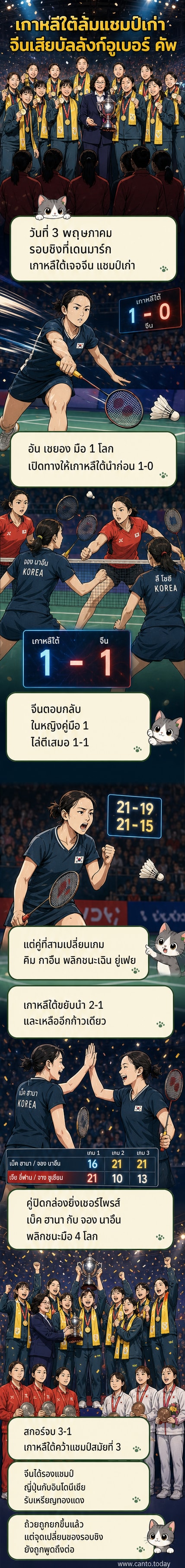 นักกีฬาแบดมินตันทีมหญิงเกาหลีใต้ยกถ้วยแชมป์อูเบอร์คัพ 2026 หลังชนะจีน 3-1 คู่ ท่ามกลางเสียงเชียร์และแสงไฟในสนาม