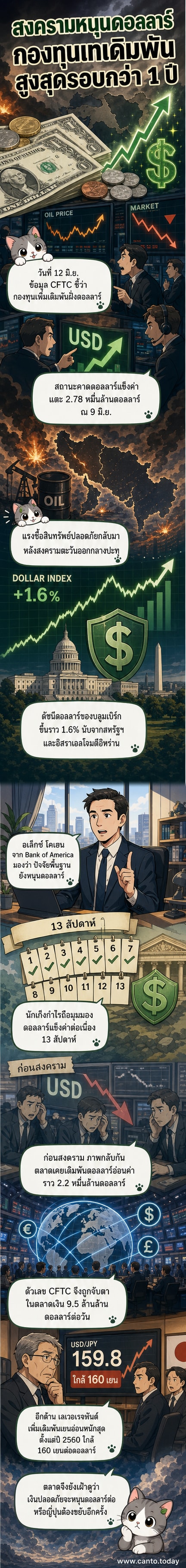 กราฟแสดงการแข็งค่าของดอลลาร์สหรัฐเทียบกับเงินเยนในช่วงสงครามตะวันออกกลาง พร้อมภาพสัญลักษณ์ธงชาติสหรัฐฯ และญี่ปุ่น