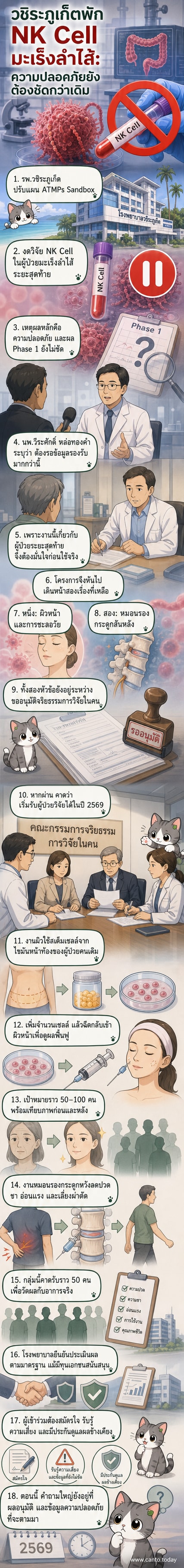 ภาพประกอบเว็บตูนข่าว แสดงโรงพยาบาลวชิระภูเก็ตและกระบวนการวิจัยเซลล์บำบัด ทั้งการเก็บสเต็มเซลล์จากไขมันหน้าท้องและการฉีดกลับเข้าผิวหน้า