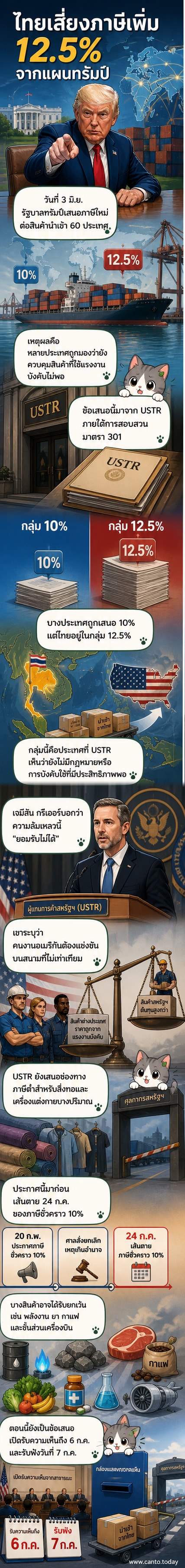 ภาพประกอบแสดงศุลกากรสหรัฐฯ ตรวจสอบสินค้านำเข้าจากหลายประเทศ พร้อมสัญลักษณ์แรงงานบังคับและอัตราภาษี 12.5%