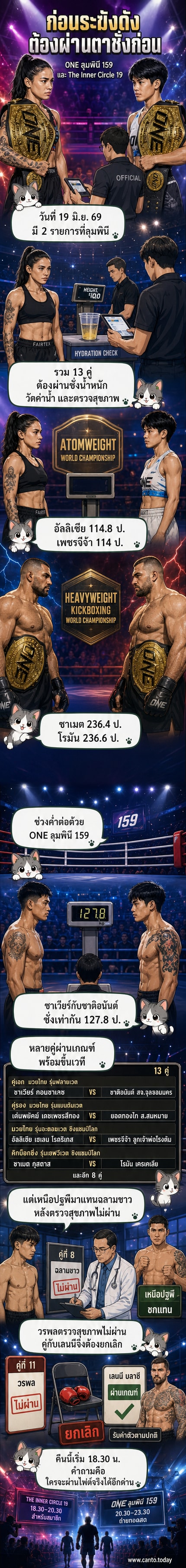 ภาพนักชกชั่งน้ำหนักก่อนการแข่งขันในศึก ONE ลุมพินี 159 และ The Inner Circle 19 ที่สนามมวยเวทีลุมพินี