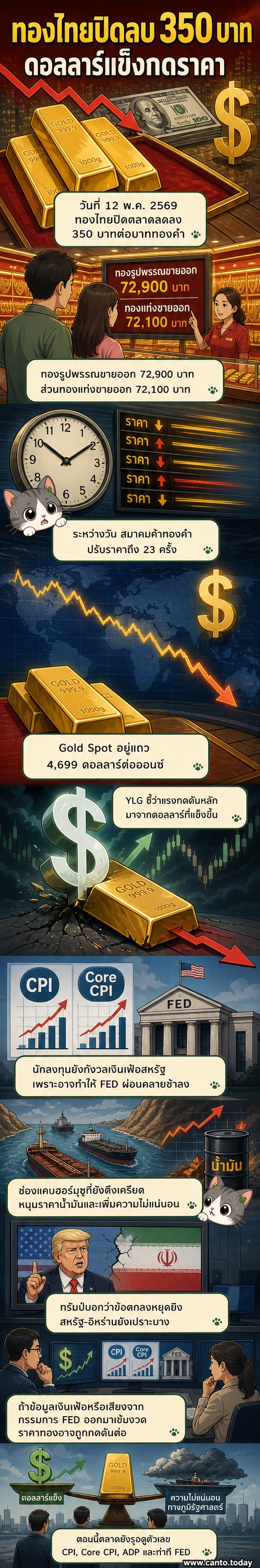 กราฟแสดงการปรับตัวลงของราคาทองคำในประเทศ 350 บาทต่อบาททองคำ พร้อมภาพพื้นหลังของเหรียญทองและสัญลักษณ์ดอลลาร์