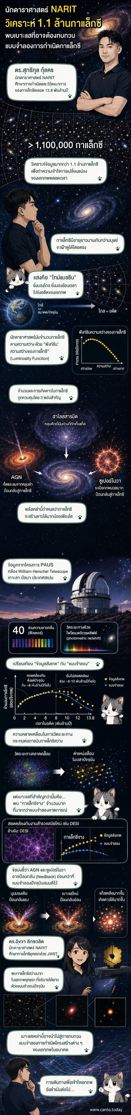ภาพประกอบเว็บตูนข่าววิทย์ แสดงกาแล็กซีหลากหลายรูปแบบและนักดาราศาสตร์ไทยวิเคราะห์ข้อมูลผ่านกล้องโทรทรรศน์