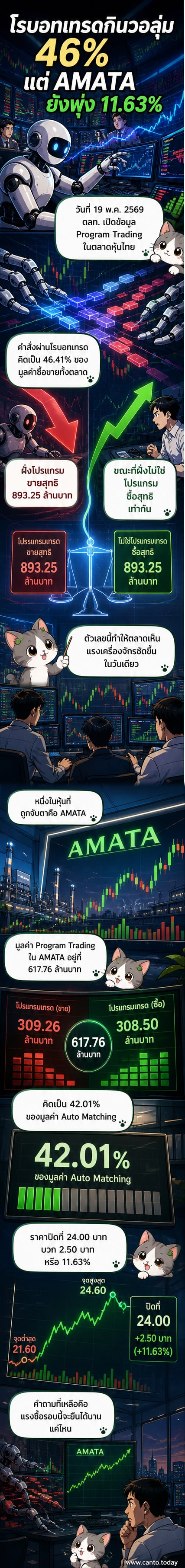 กราฟแท่งเทียนแสดงการปรับตัวขึ้นของหุ้น AMATA พร้อมไอคอนหุ่นยนต์เทรดดิ้งที่แสดงสัดส่วนการซื้อขายผ่านระบบอัตโนมัติ