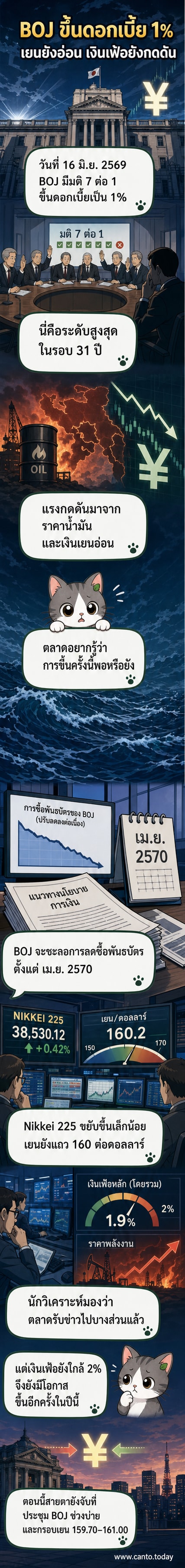 ภาพประกอบแสดงกราฟอัตราดอกเบี้ยของธนาคารกลางญี่ปุ่นที่พุ่งขึ้นแตะ 1% ในรอบ 31 ปี พร้อมสัญลักษณ์เงินเยนและน้ำมันดิบ