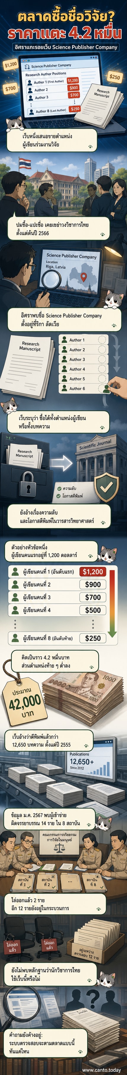 ภาพประกอบเว็บไซต์ที่ขายตำแหน่งผู้เขียนงานวิจัย พร้อมตัวเลขราคาและชื่อสถาบันที่เกี่ยวข้อง