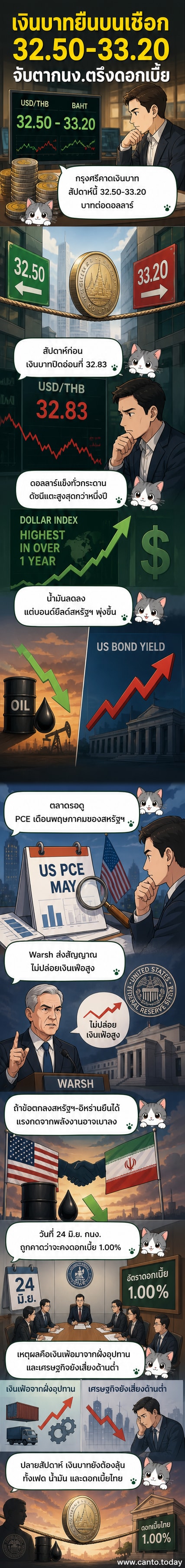 กราฟิกแสดงกรอบการเคลื่อนไหวของเงินบาทที่ 32.50-33.20 บาทต่อดอลลาร์ และสัญลักษณ์ดอกเบี้ยคงที่ที่ 1.00% พร้อมภาพประกอบธนาคารกรุงศรีฯ และกนง.