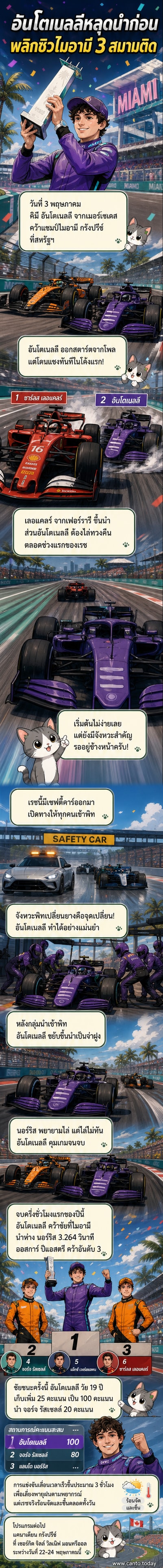 นักขับคิมี อันโตเนลลี ฉลองชัยชนะบนโพเดียมหลังคว้าแชมป์เอฟวันที่ไมอามี กรังปรีซ์ ด้วยรถเมอร์เซเดสสีเงิน