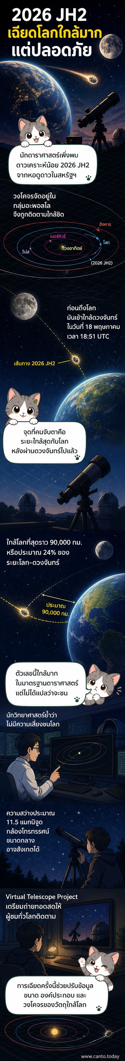 ภาพจำลองการโคจรของดาวเคราะห์น้อย 2026 JH2 ที่กำลังเคลื่อนตัวเข้าใกล้โลกในระยะต่ำกว่าดวงจันทร์