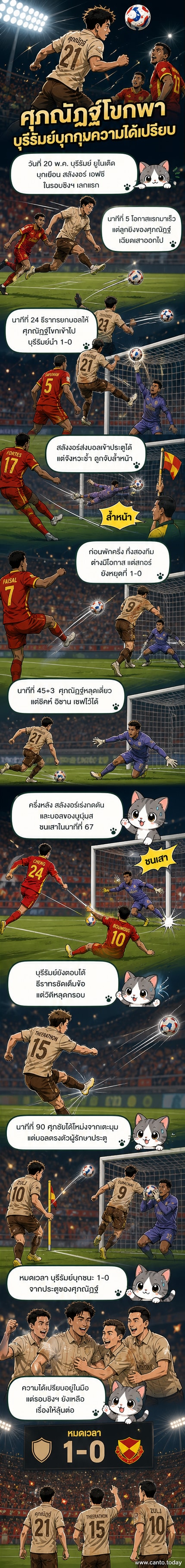 นักเตะบุรีรัมย์ ยูไนเต็ด ฉลองประตูขึ้นนำ 1-0 ในการแข่งขันฟุตบอล SHOPEE CUP รอบชิงชนะเลิศ เกมแรกที่มาเลเซีย