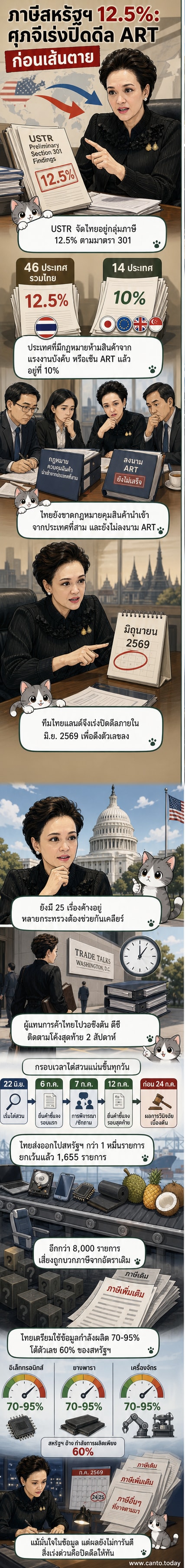 รองนายกฯ ศุภจี สุธรรมพันธุ์ กำลังเจรจากับเจ้าหน้าที่สหรัฐฯ ภายใต้เงาของอัตราภาษี 12.5% ที่กำลังจะมีผลบังคับใช้