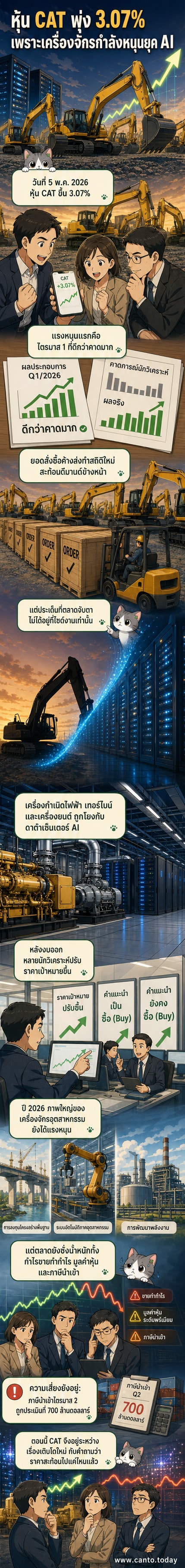 ภาพประกอบหุ้น Caterpillar พุ่งขึ้น พร้อมกราฟราคาและเครื่องจักรก่อสร้าง พร้อมสัญลักษณ์ดาต้าเซ็นเตอร์ AI