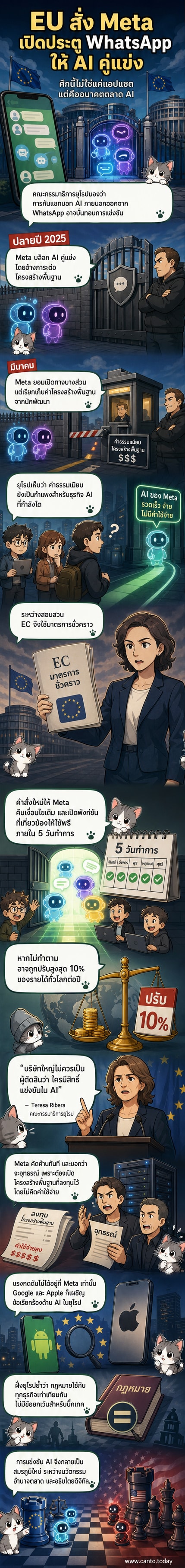 ภาพประกอบแสดงการเผชิญหน้าระหว่างสหภาพยุโรปและบริษัทเทคโนโลยีสหรัฐ โดยมีโลโก้ EU และ Meta อยู่คนละฝั่งของสมาร์ทโฟนที่มีไอคอน WhatsApp และ AI