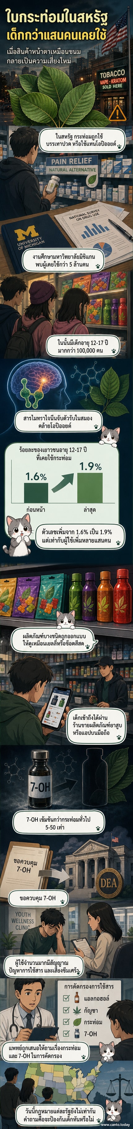 ภาพประกอบแสดงเยาวชนในสหรัฐถือผลิตภัณฑ์กระท่อมที่ออกแบบเหมือนขนม พร้อมกราฟิกข้อมูลการเพิ่มขึ้นของผู้ใช้และผลกระทบต่อสุขภาพจิต