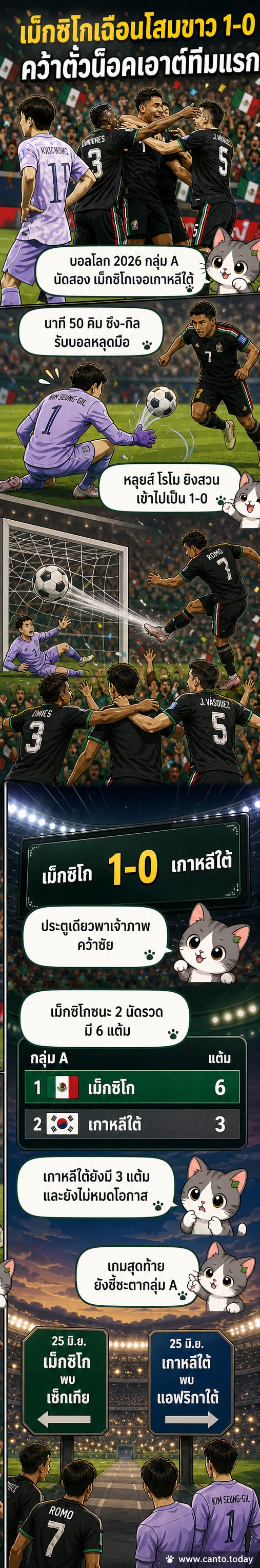 นักเตะเม็กซิโกฉลองประตูขึ้นนำ 1-0 เหนือเกาหลีใต้ ในแมตช์ฟุตบอลโลก 2026