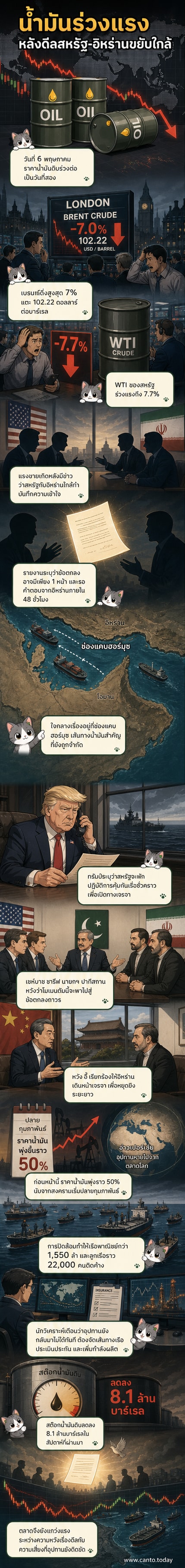 กราฟราคาลงพุ่ง พร้อมภาพช่องแคบฮอร์มุซและเรือบรรทุกน้ำมันที่ติดอยู่ในอ่าวเปอร์เซีย ใต้บรรยากาศตึงเครียด