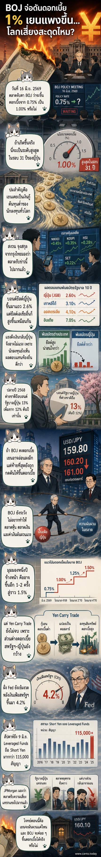 กราฟิกแสดงแนวโน้มอัตราดอกเบี้ยของธนาคารกลางญี่ปุ่น พร้อมภาพเงินเยนและดอลลาร์สหรัฐ ที่สะท้อนการเปลี่ยนแปลงในตลาด Carry Trade