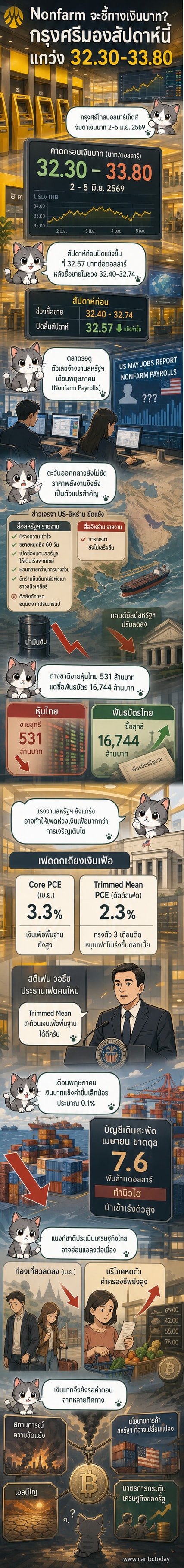 ภาพประกอบค่าเงินบาทผันผวนในกรอบ 32.30-33.80 ต่อดอลลาร์ พร้อมสัญลักษณ์ดอลลาร์ สหรัฐ-อิหร่าน และกราฟเศรษฐกิจ