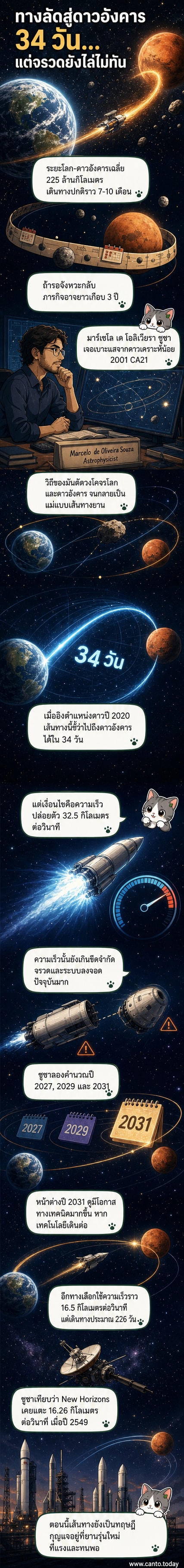 ภาพวาดแนวคิดของยานอวกาศที่เดินทางผ่านเส้นทางโคจรพิเศษระหว่างโลกกับดาวอังคาร ท่ามกลางดวงดาวและแสงจากดวงอาทิตย์