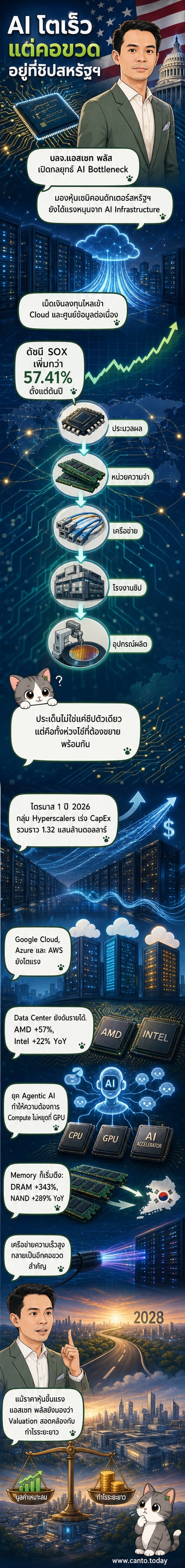 ภาพประกอบแนวคิด AI Bottleneck แสดงห่วงโซ่อุปทานเซมิคอนดักเตอร์ที่มีจุดคอขวดสำคัญ เช่น ชิปประมวลผล หน่วยความจำ และระบบเครือข่ายแสง