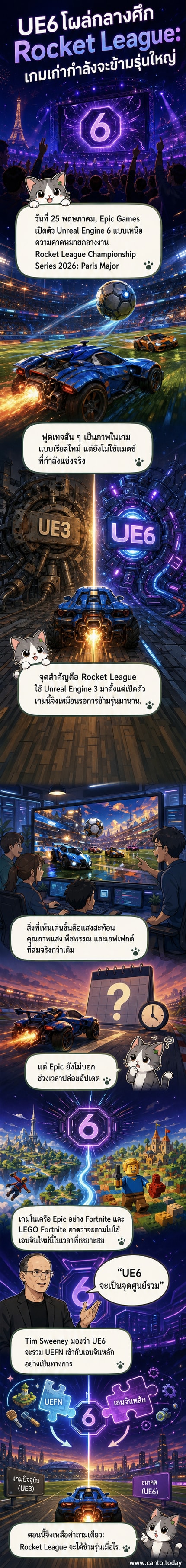 ภาพกราฟิกเรียลไทม์จาก Unreal Engine 6 ที่แสดงในเกม Rocket League พร้อมแสงสะท้อนและเอฟเฟกต์ที่สมจริงขึ้นอย่างชัดเจน