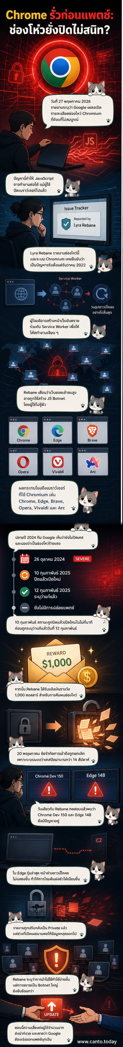 ภาพประกอบแสดงเบราว์เซอร์ที่ปิดแล้วแต่มี JavaScript ทำงานอยู่เบื้องหลัง พร้อมไอคอนเครือข่ายลับและคำว่า 'Chromium Vulnerability'