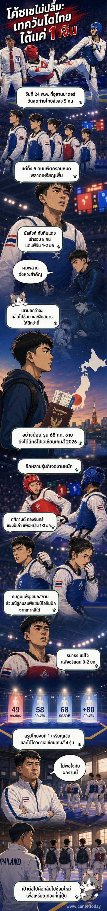 นักกีฬาเทควันโดไทยสวมชุดแดงลงสนามแข่งขัน ขณะที่โค้ชเช ยืนมองอย่างเคร่งเครียดข้างสนาม