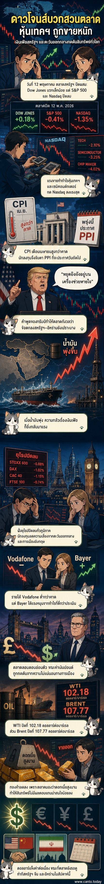 กราฟแสดงการเคลื่อนไหวของดัชนีหุ้นดาวโจนส์ แนสแดค และ S&P 500 พร้อมภาพพื้นหลังของตึกระฟ้าและป้ายชื่อประเทศสหรัฐอเมริกาและอิหร่าน