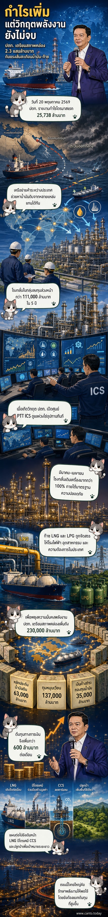 ภาพประกอบเว็บตูนข่าว: ปตท. เตรียมสภาพคล่อง 2.3 แสนล้านบาท รับมือวิกฤตพลังงาน พร้อมเดินเครื่องกลั่นเต็มกำลังเพื่อรักษาความมั่นคงพลังงานของประเทศ