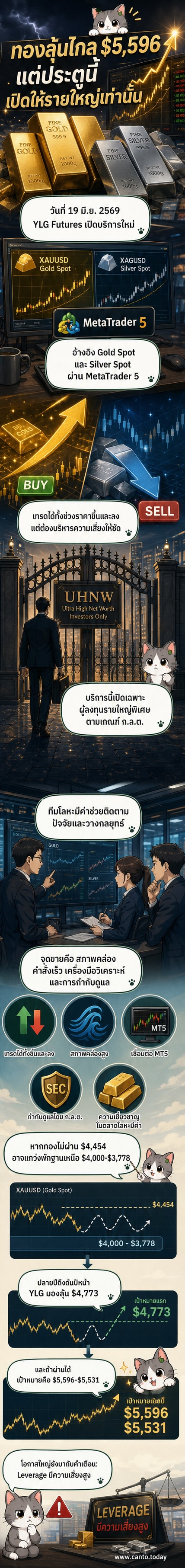 ภาพประกอบแสดงการซื้อขายทองคำและเงินผ่านแพลตฟอร์ม MetaTrader 5 โดย YLG Futures