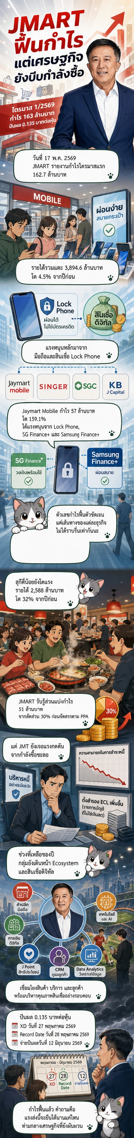 กราฟิกแสดงผลประกอบการไตรมาส 1 ของ JMART ที่กำไรเพิ่มขึ้น 16% จากปีก่อน พร้อมภาพประกอบร้าน Jaymart Mobile, สุกี้ตี๋น้อย และสัญลักษณ์สินเชื่อ Lock Phone