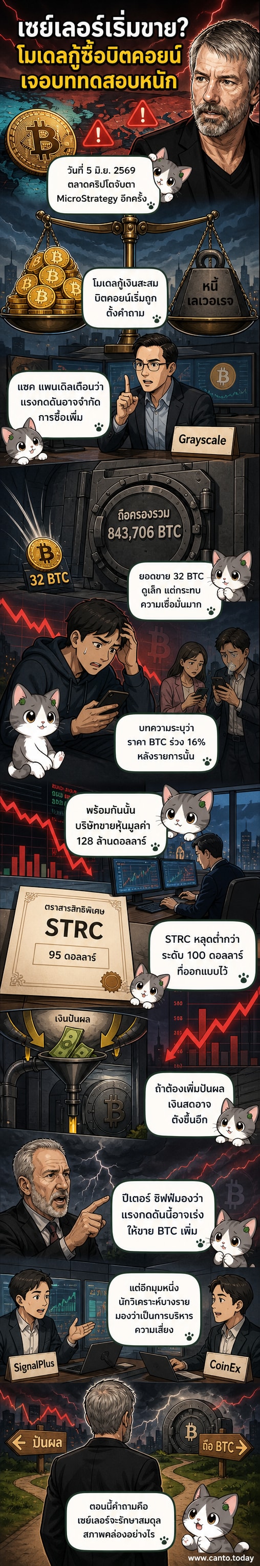 ภาพประกอบแสดงกราฟราคาบิทคอยน์ที่ร่วงลง พร้อมภาพไมเคิล เซย์เลอร์และโลโก้ MicroStrategy บนพื้นหลังสีเทาเข้ม