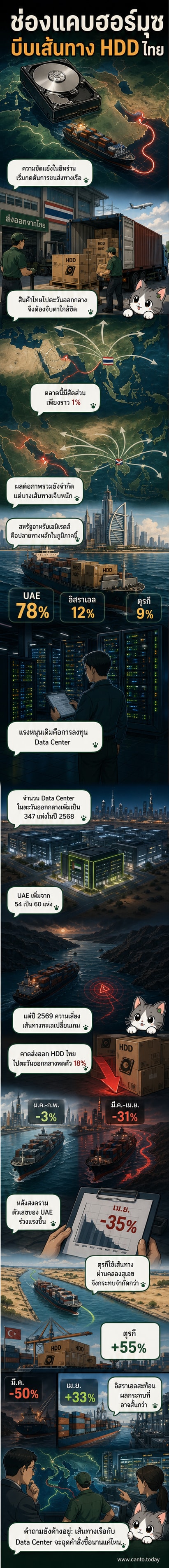 แผนที่เส้นทางเดินเรือจากไทยไปตะวันออกกลาง พร้อมข้อมูลการส่งออกฮาร์ดดิสก์ที่หดตัวลงหลังสงครามอิหร่าน