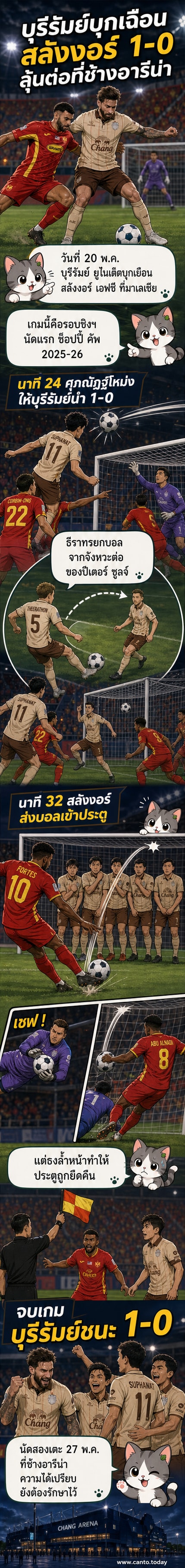 นักเตะบุรีรัมย์ ยูไนเต็ด ฉลองประตูจากการโหม่งของศุภณัฏฐ์ เหมือนตา ในเกมเยือนสลังงอร์ เอฟซี ที่มาเลเซีย