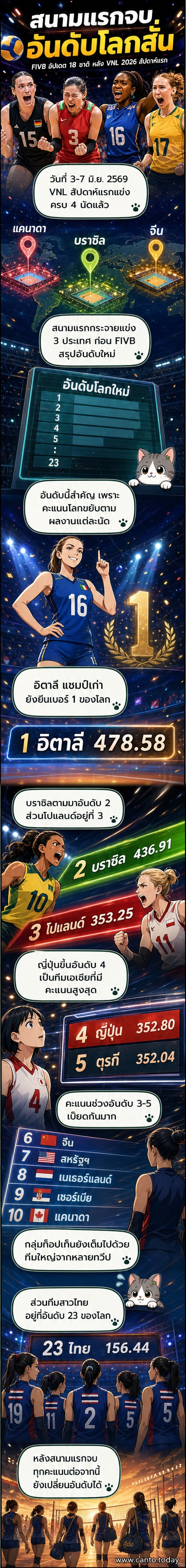 ภาพกราฟิกแสดงอันดับโลกวอลเลย์บอลหญิงหลังจบสัปดาห์แรกของเนชันส์ลีก 2026 โดยมีธงชาติของอิตาลี บราซิล โปแลนด์ และญี่ปุ่นอยู่ในลำดับต้น ๆ และมีธงไทยอยู่ในช่วงท้ายของตาราง