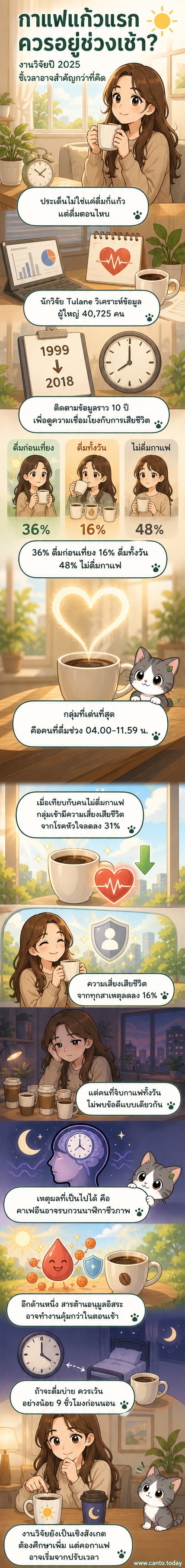 ภาพประกอบเว็บตูนข่าวแสดงคนดื่มกาแฟตอนเช้า พร้อมกราฟิกนาฬิกาชีวภาพและหัวใจ บอกช่วงเวลา 04.00–11.59 น. ว่าเป็นช่วงดีที่สุด