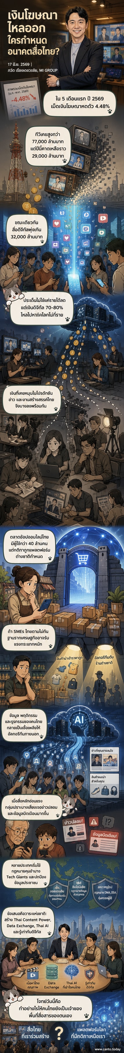 ภาพประกอบแสดงการไหลออกของเม็ดเงินโฆษณาจากสื่อไทยไปยังแพลตฟอร์มต่างชาติ พร้อมไอคอนอัลกอริทึมและข้อมูลผู้บริโภคที่ถูกดูดซับ