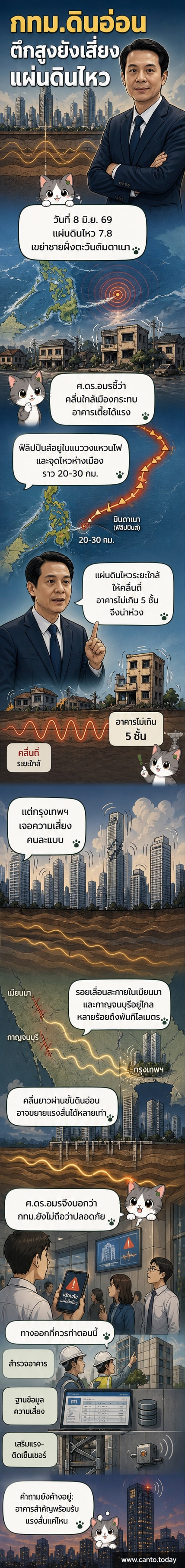 ภาพกราฟิกแสดงกรุงเทพมหานครบนชั้นดินอ่อน พร้อมคลื่นแผ่นดินไหวที่แผ่เข้ามาจากระยะไกล ส่งผลให้อาคารสูงสั่นสะเทือน