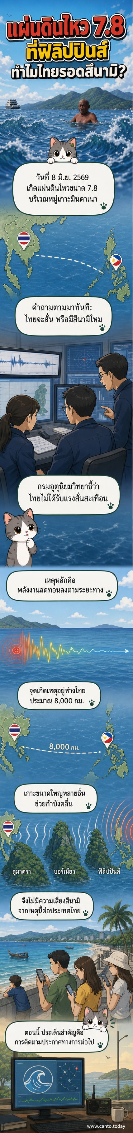 แผนที่แสดงจุดเกิดแผ่นดินไหวที่ฟิลิปปินส์และแนวเกาะที่ช่วยลดทอนพลังงานคลื่นก่อนถึงชายฝั่งไทย