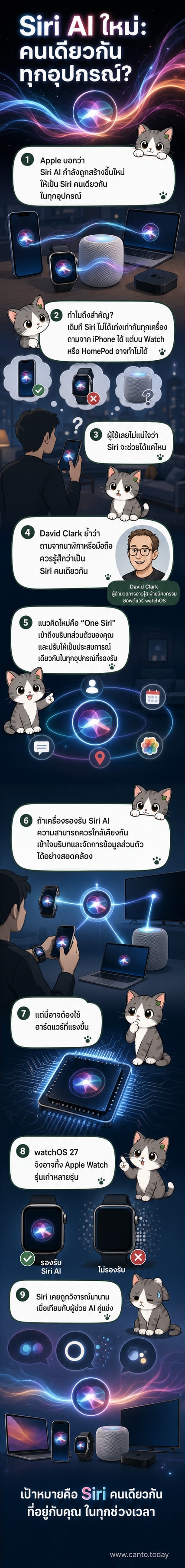 ภาพประกอบแสดง Siri บนอุปกรณ์ Apple หลายชนิด เช่น iPhone, Apple Watch, HomePod และ Mac ที่เชื่อมโยงกันด้วยเส้นแสงสีฟ้า แสดงถึงการเชื่อมต่อและประสบการณ์เดียวกัน