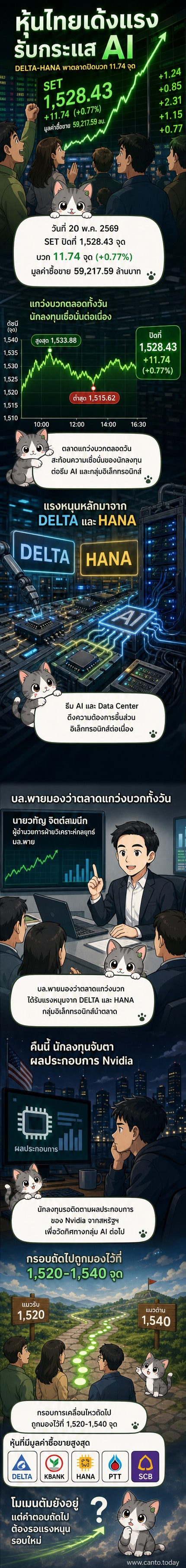 กราฟดัชนีหุ้นไทยปรับตัวสูงขึ้นในวันที่ 20 พฤษภาคม 2569 พร้อมภาพไอคอนบริษัท DELTA และ HANA ที่ได้รับแรงหนุนจากเทรนด์ AI และ Data Center