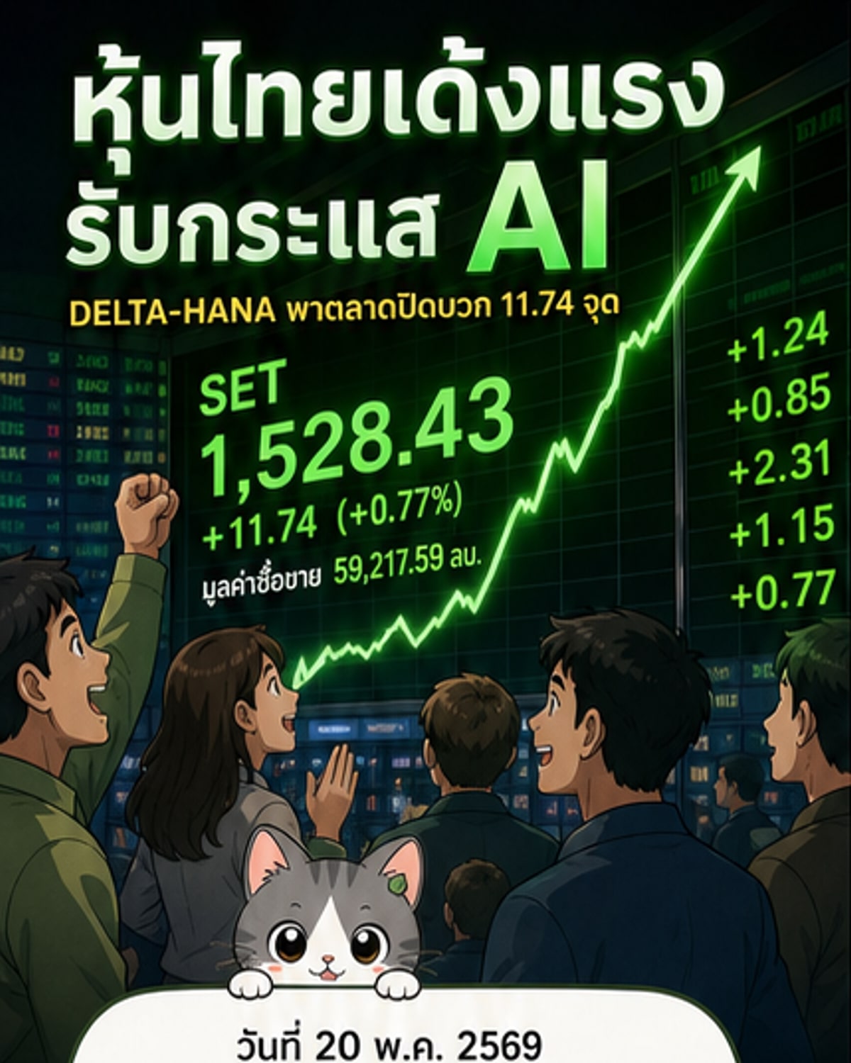 หุ้นไทยปิดพุ่ง 11.74 จุด