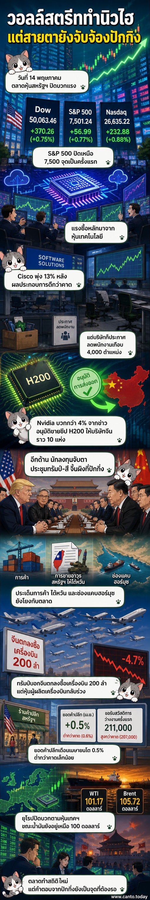 ดัชนีหุ้นสหรัฐฯ พุ่งสูงในกราฟเส้นสีเขียว พร้อมภาพประกอบหุ้นเทคโนโลยีและผู้นำสหรัฐฯ-จีน