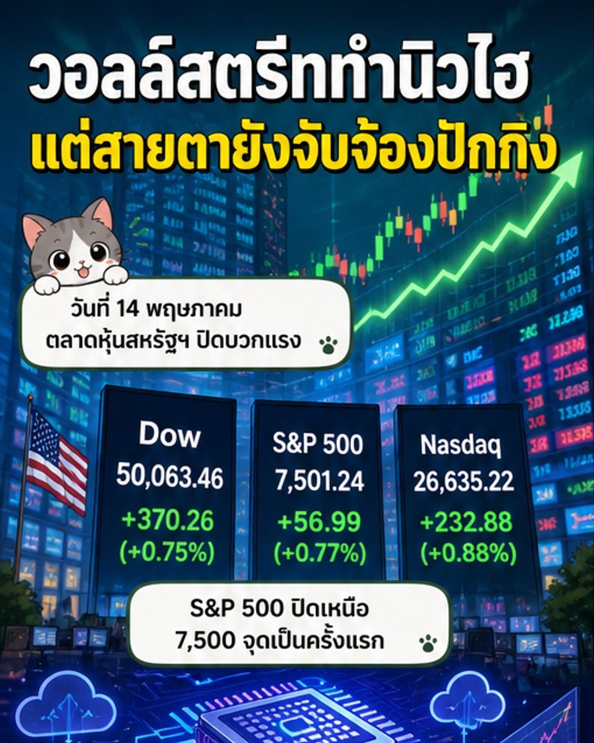 ดัชนีดาวโจนส์พุ่งแตะ 50,000 จุด