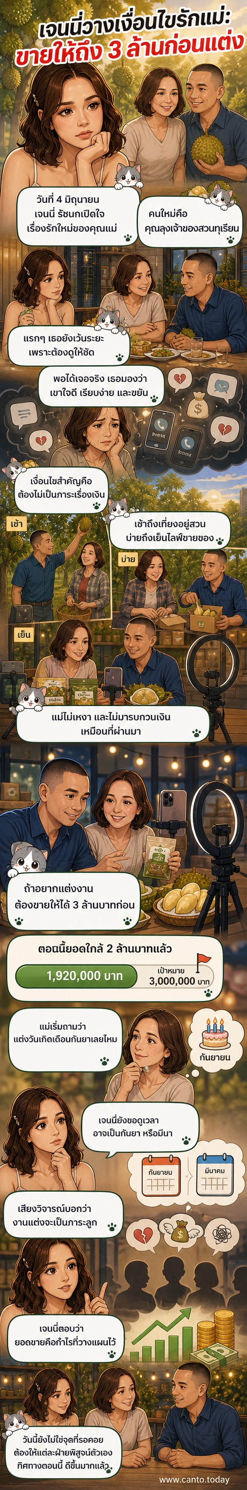ภาพประกอบเว็บตูนข่าว เจนนี่ รัชนก ยืนข้างแม่และคุณลุงสวนทุเรียน ที่กำลังนั่งไลฟ์สดขายของร่วมกัน พร้อมกราฟิกแสดงเป้าหมายยอดขาย 3 ล้านบาท