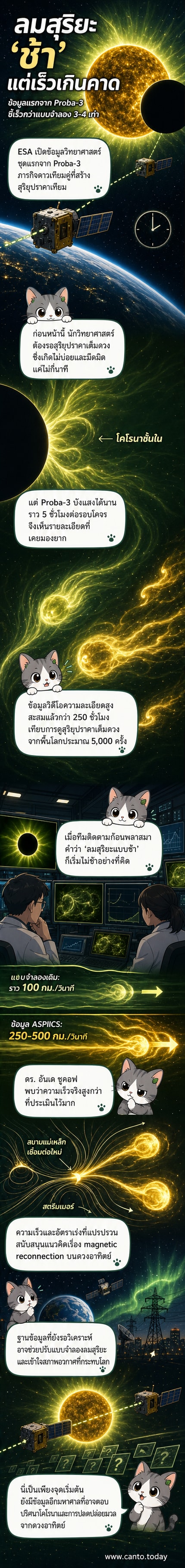 ภาพประกอบเว็บตูนข่าวแสดงดาวเทียมคู่ Proba-3 ของ ESA กำลังสร้างสุริยุปราคาเทียมเพื่อสังเกตการณ์ลมสุริยะจากดวงอาทิตย์