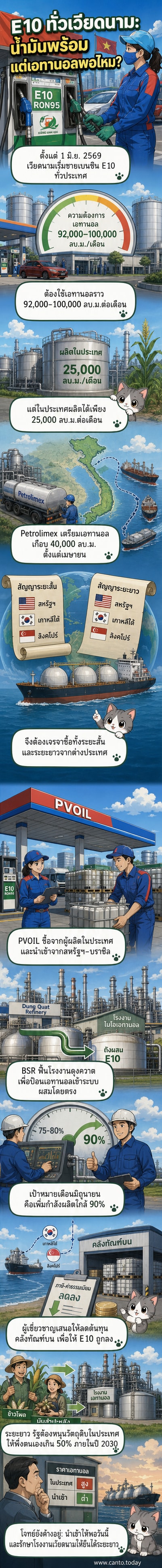 ภาพสถานีบริการน้ำมันในเวียดนามที่เริ่มจ่ายน้ำมันเบนซิน E10 พร้อมป้ายแสดงข้อมูลการผสมเอทานอล